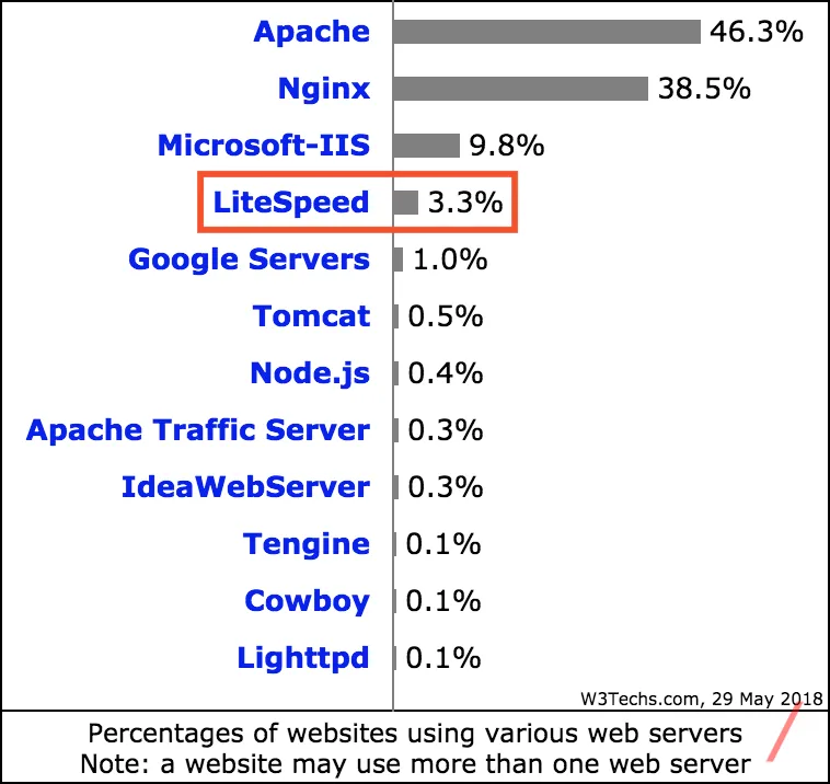 w3techs_web_server_stats_29_may_18